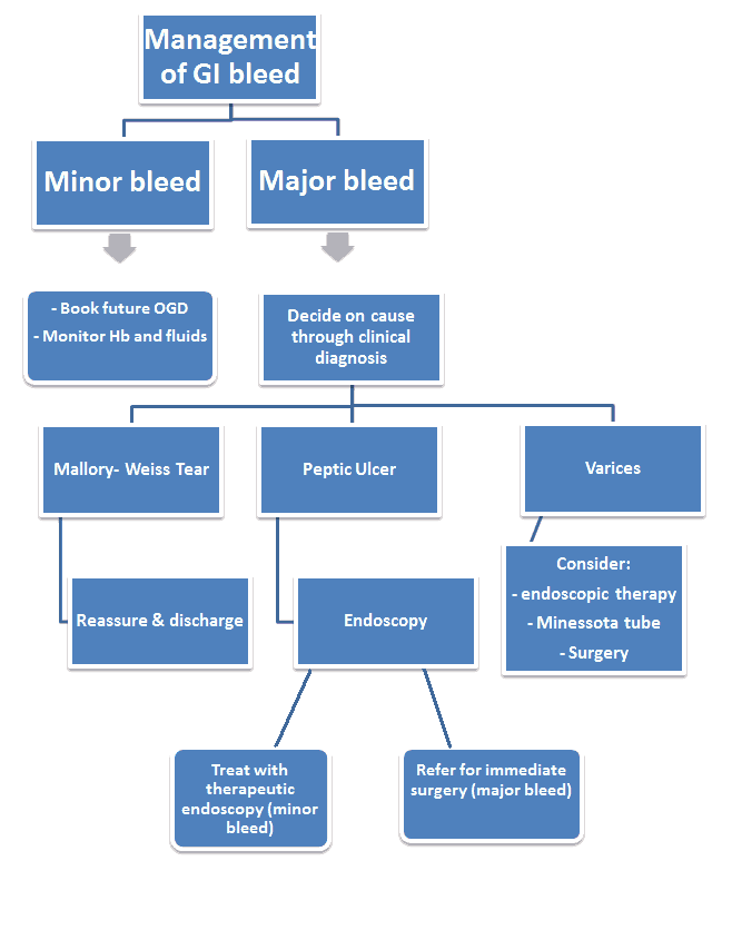 Upper GI bleed almostadoctor